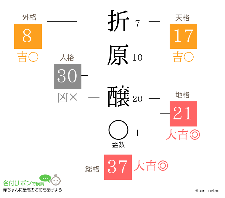 折原 醸さんの姓名判断結果