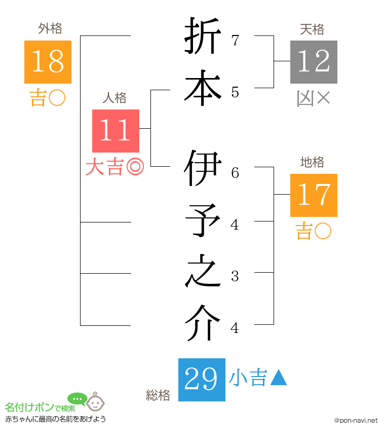 折本 伊予之介さんの姓名判断結果