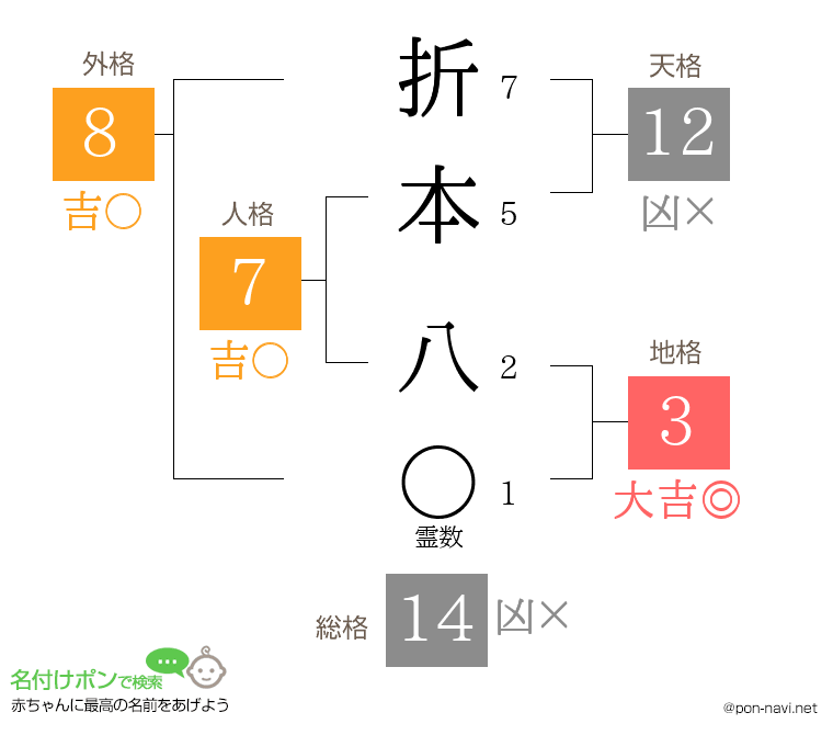 折本 八さんの姓名判断結果