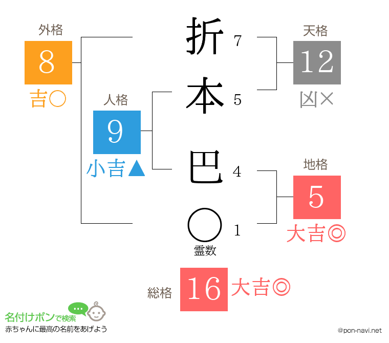 折本 巴さんの姓名判断結果