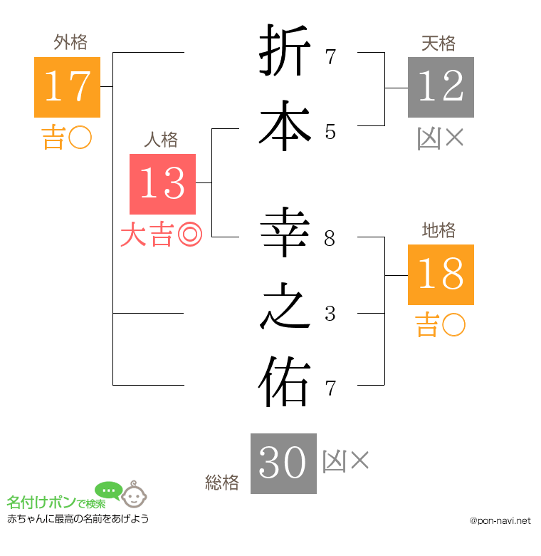 折本 幸之佑さんの姓名判断結果
