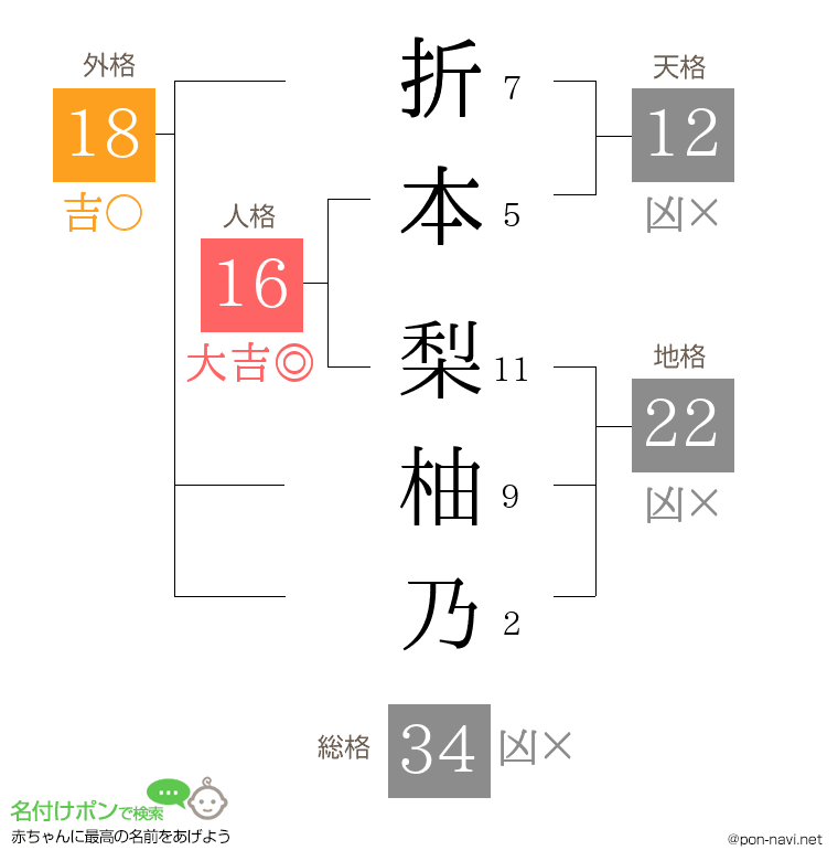 折本 梨柚乃さんの姓名判断結果