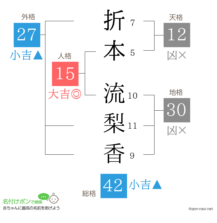 折本 流梨香さんの姓名判断結果