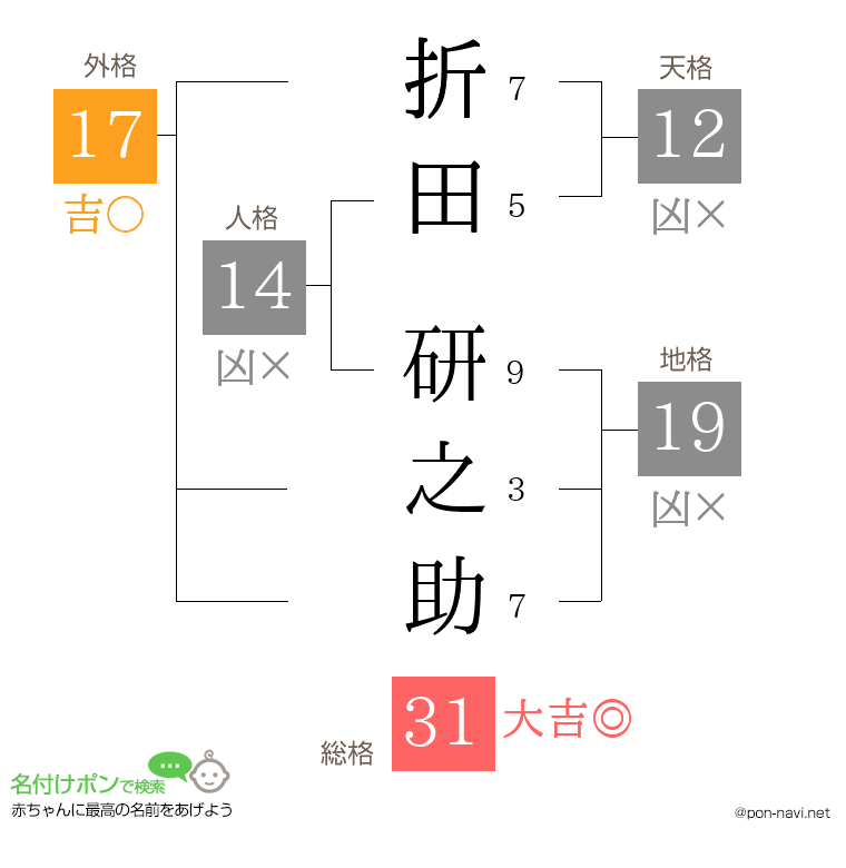 折田 研之助さんの姓名判断結果