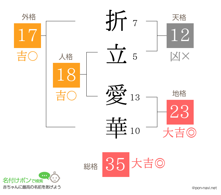 折立 愛華さんの姓名判断結果