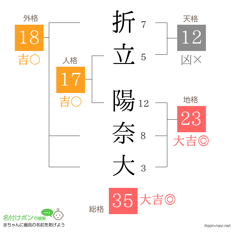 折立 陽奈大さんの姓名判断結果