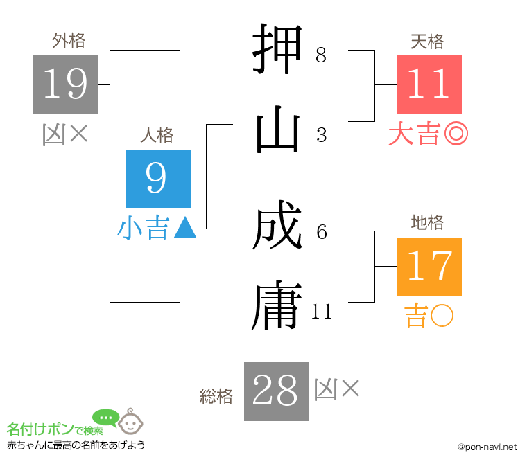 押山 成庸さんの姓名判断結果