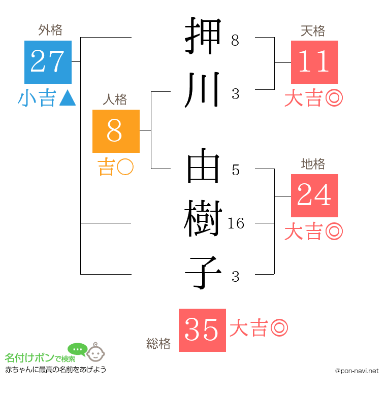 押川 由樹子さんの姓名判断結果