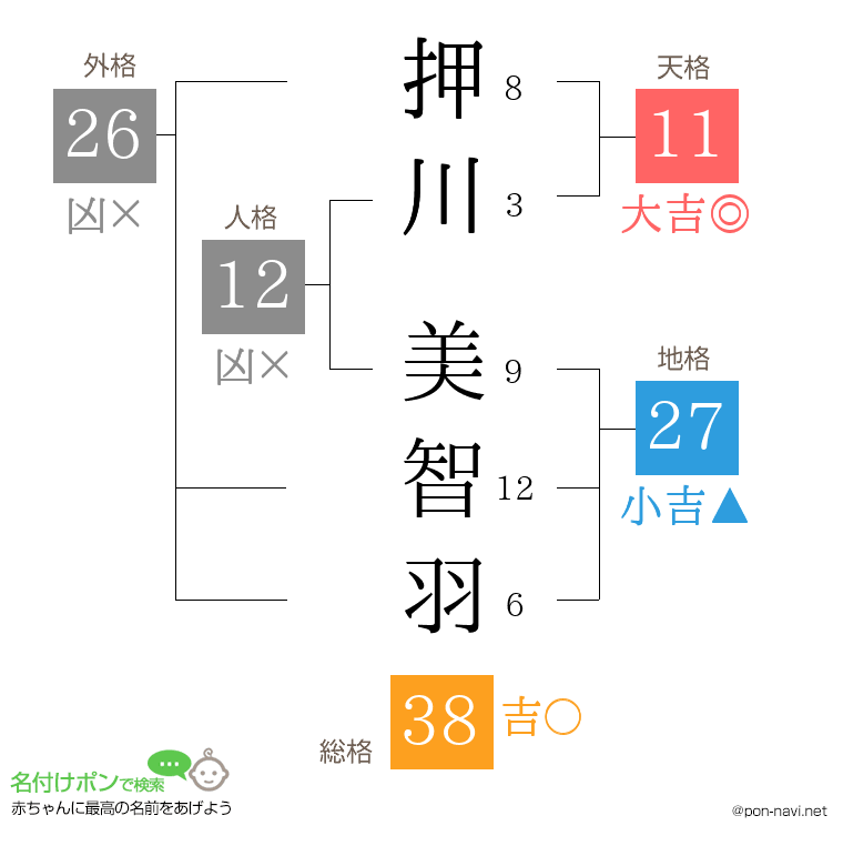 押川 美智羽さんの姓名判断結果