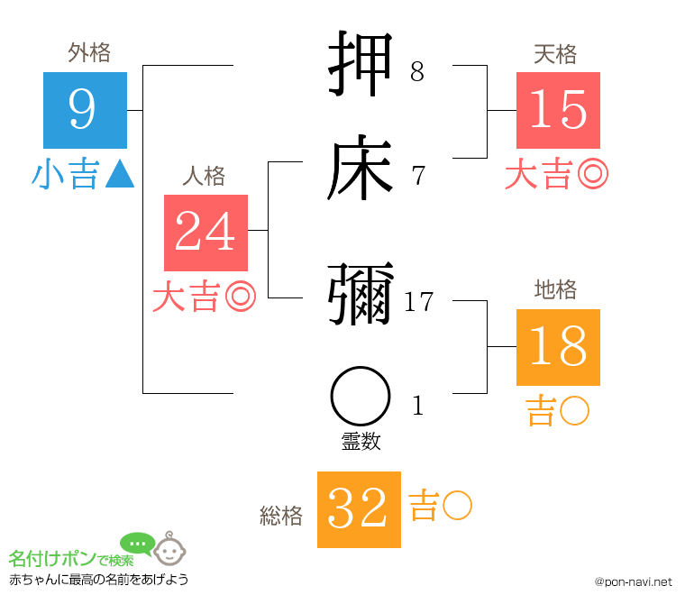 押床 彌さんの姓名判断結果