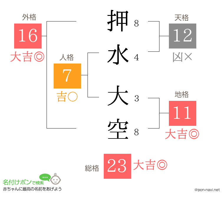 押水 大空さんの姓名判断結果