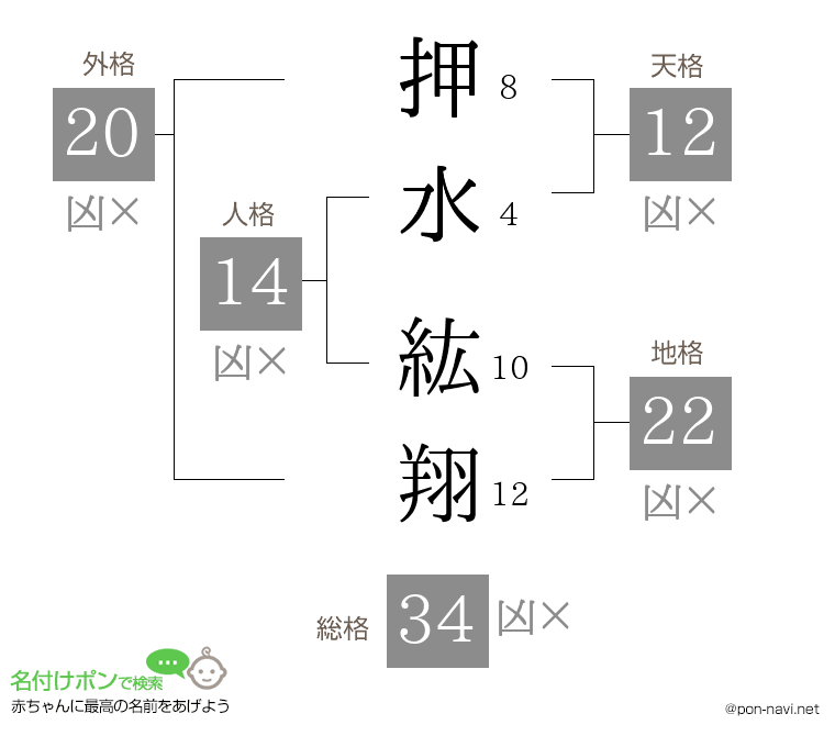 押水 紘翔さんの姓名判断結果