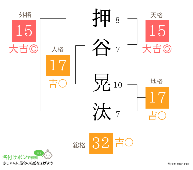 押谷 晃汰さんの姓名判断結果