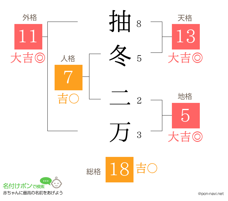 抽冬 二万さんの姓名判断結果