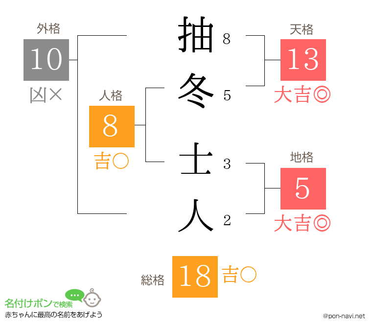 抽冬 士人さんの姓名判断結果