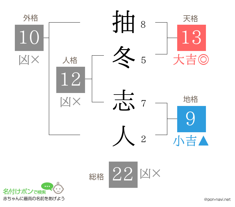 抽冬 志人さんの姓名判断結果