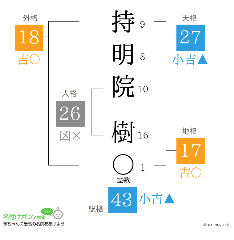 持明院 樹さんの姓名判断結果
