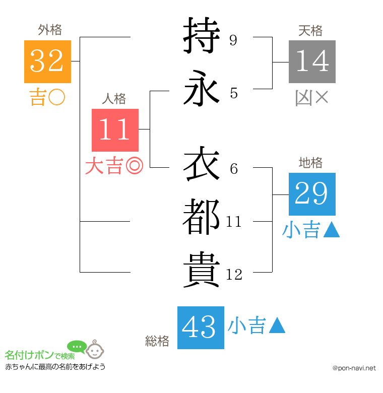 持永 衣都貴さんの姓名判断結果