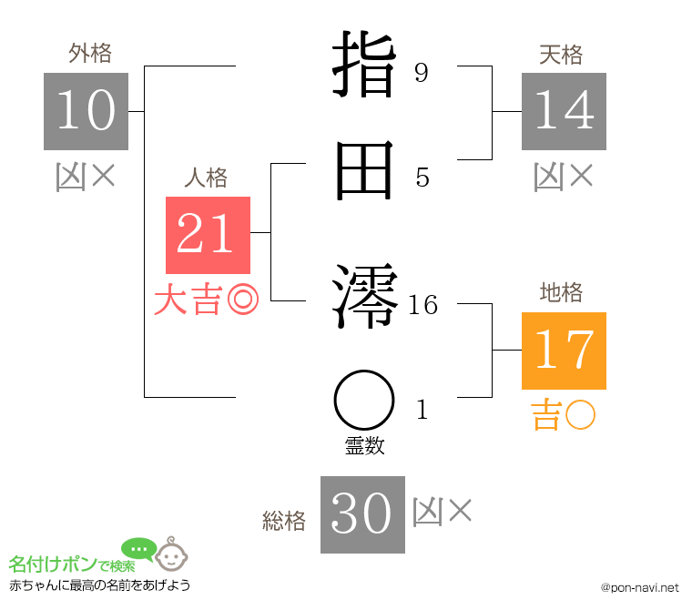 指田 澪さんの姓名判断結果