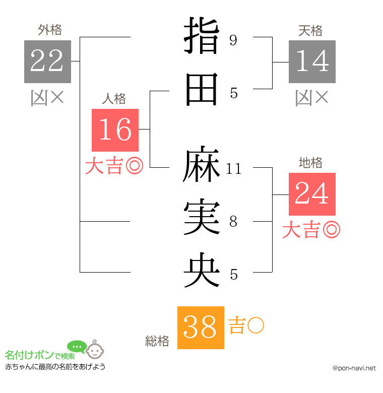 指田 麻実央さんの姓名判断結果