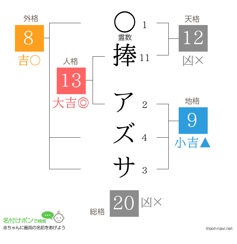 捧 アズサさんの姓名判断結果