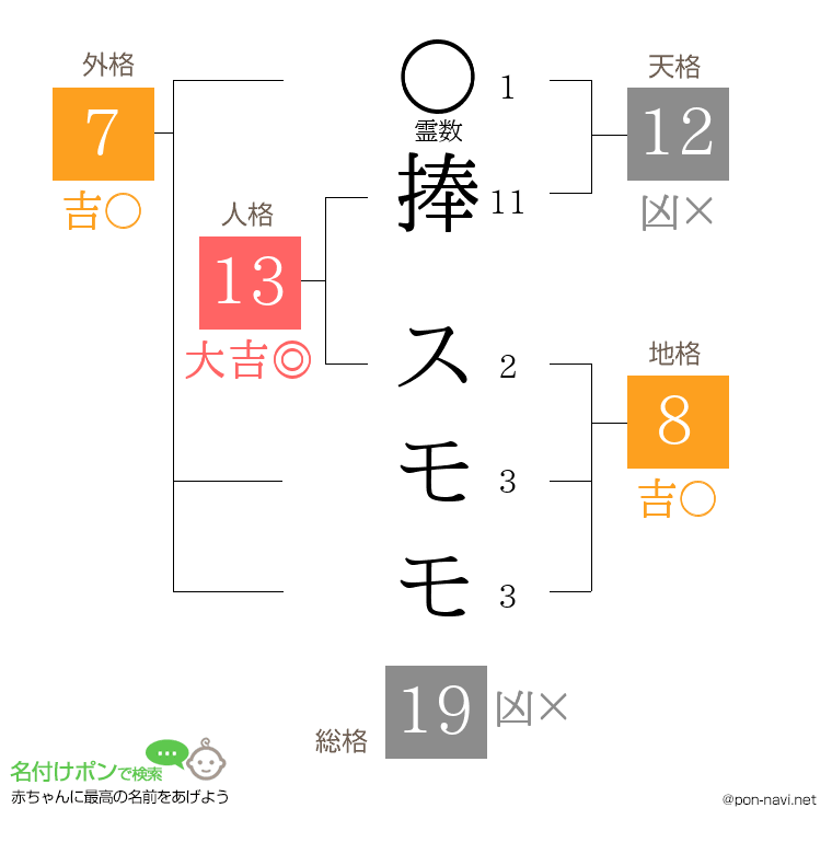 捧 スモモさんの姓名判断結果