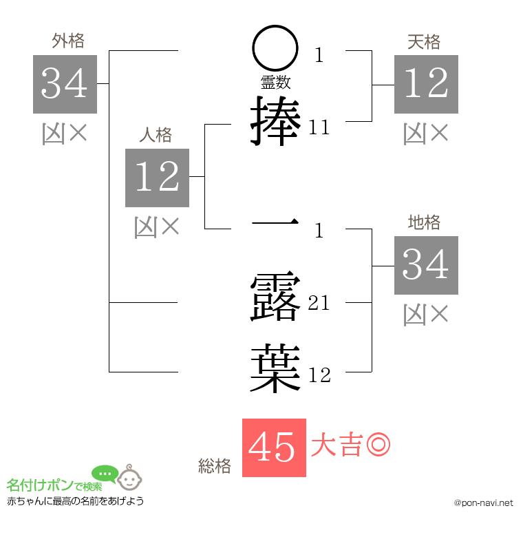 捧 一露葉さんの姓名判断結果