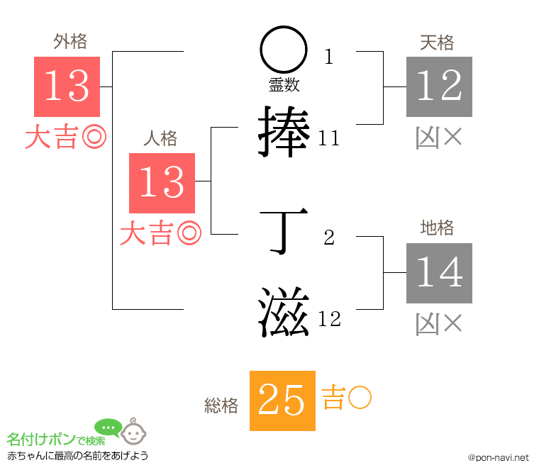 捧 丁滋さんの姓名判断結果