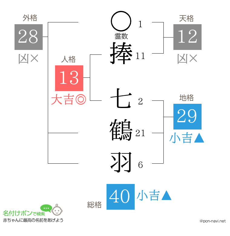 捧 七鶴羽さんの姓名判断結果