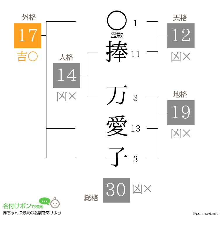 捧 万愛子さんの姓名判断結果