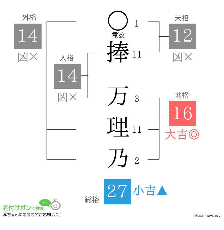捧 万理乃さんの姓名判断結果