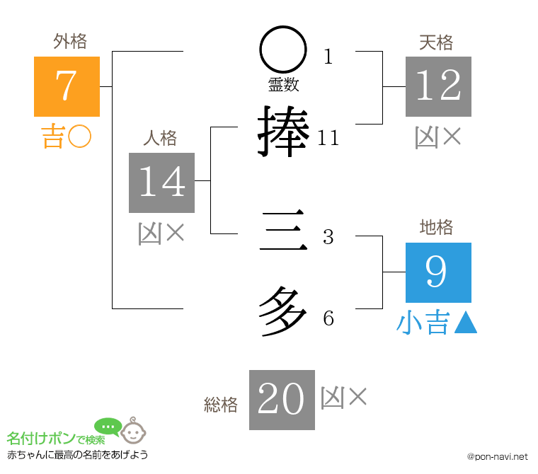 捧 三多さんの姓名判断結果