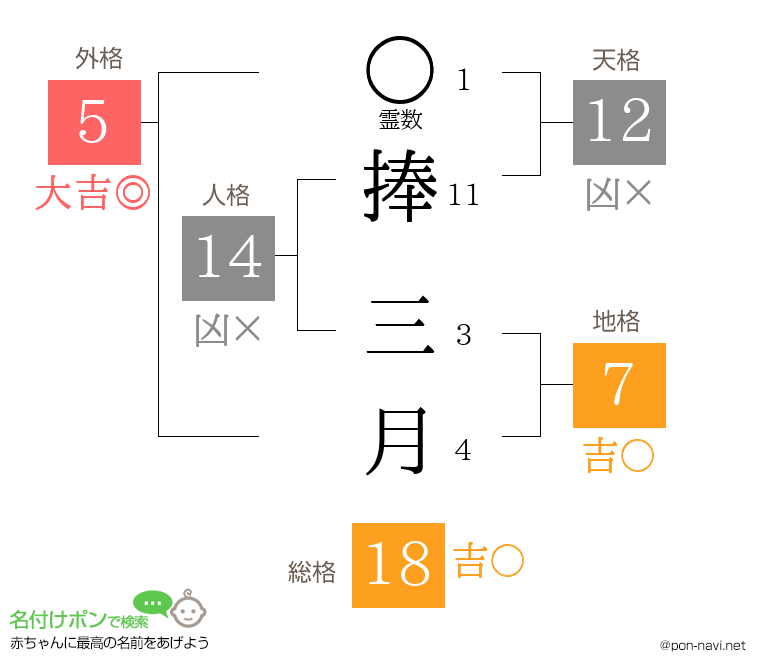 捧 三月さんの姓名判断結果