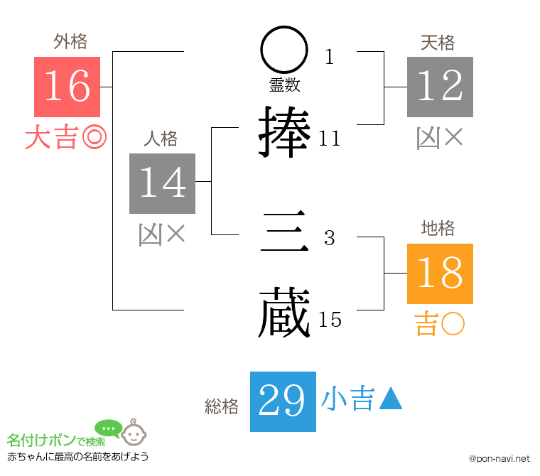 捧 三蔵さんの姓名判断結果