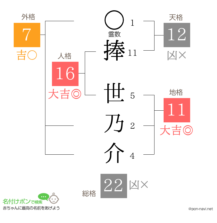 捧 世乃介さんの姓名判断結果
