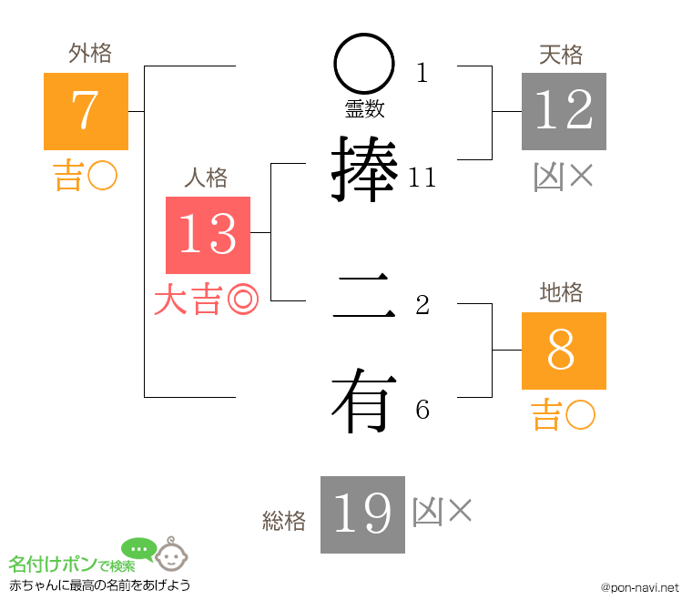捧 二有さんの姓名判断結果