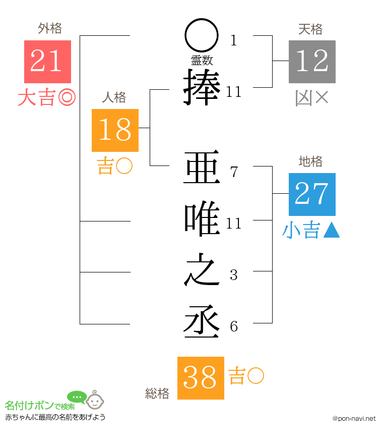 捧 亜唯之丞さんの姓名判断結果