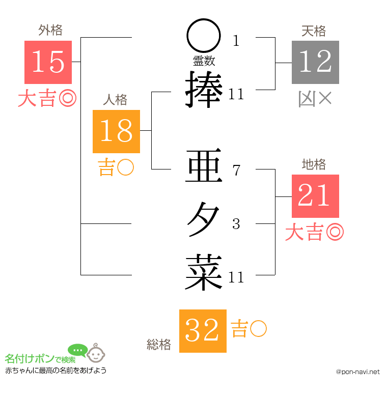 捧 亜夕菜さんの姓名判断結果