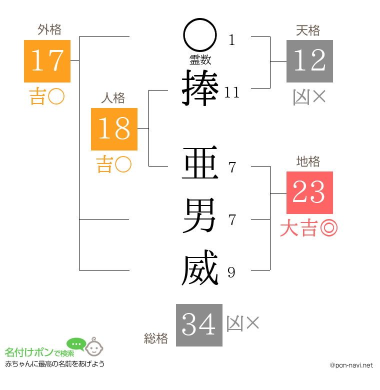 捧 亜男威さんの姓名判断結果
