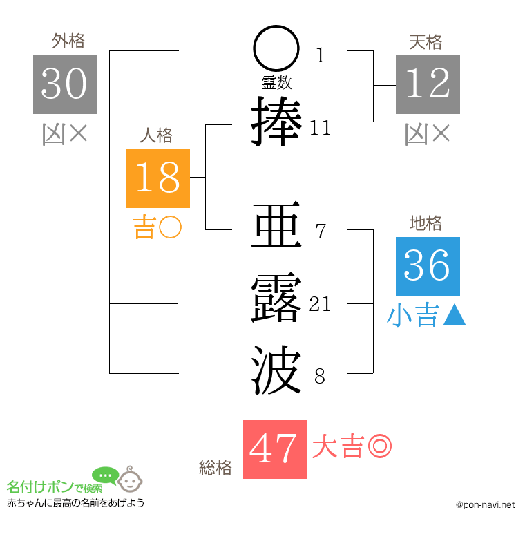 捧 亜露波さんの姓名判断結果