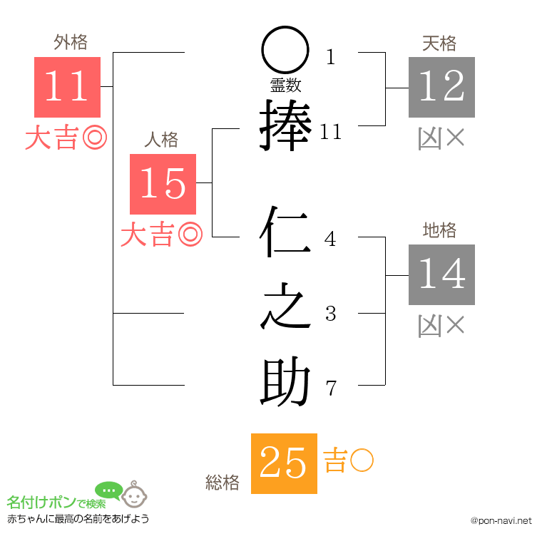 捧 仁之助さんの姓名判断結果
