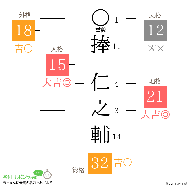 捧 仁之輔さんの姓名判断結果