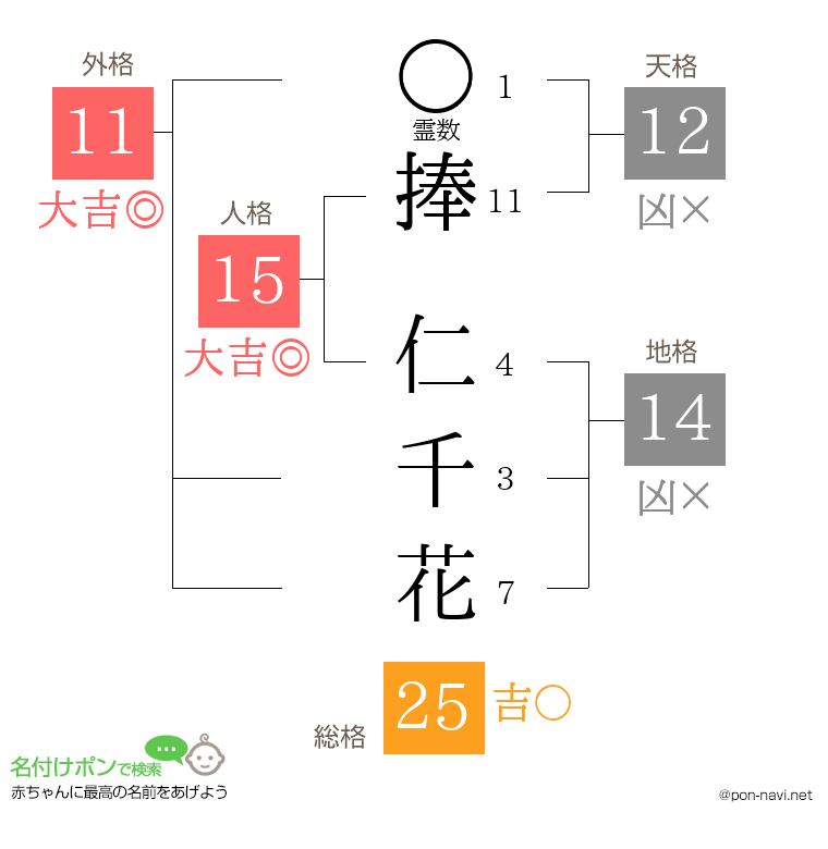捧 仁千花さんの姓名判断結果