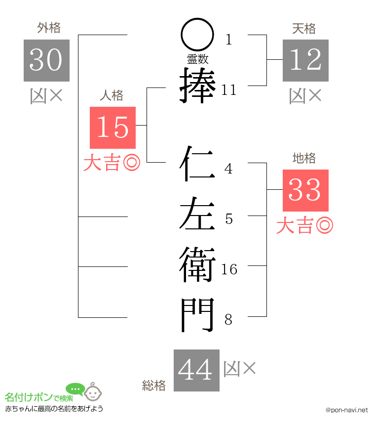 捧 仁左衛門さんの姓名判断結果