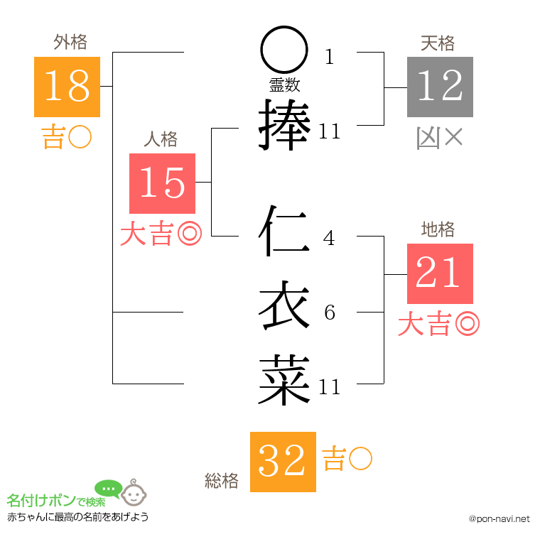 捧 仁衣菜さんの姓名判断結果