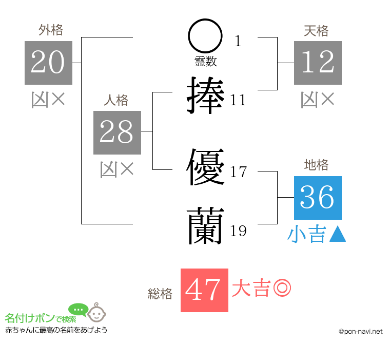 捧 優蘭さんの姓名判断結果