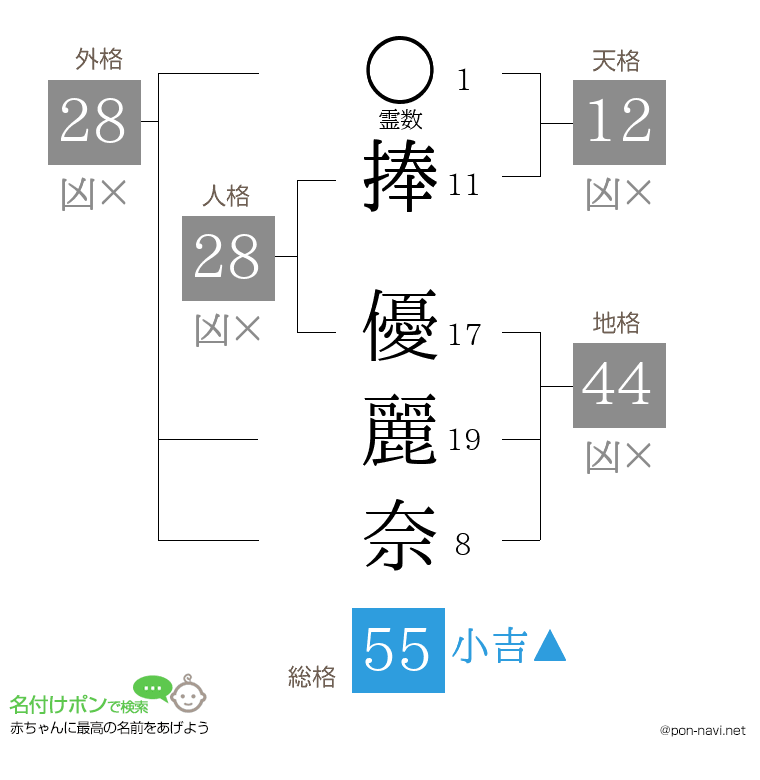 捧 優麗奈さんの姓名判断結果