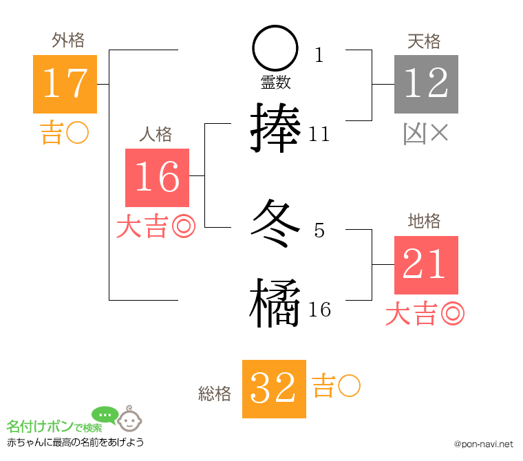 捧 冬橘さんの姓名判断結果