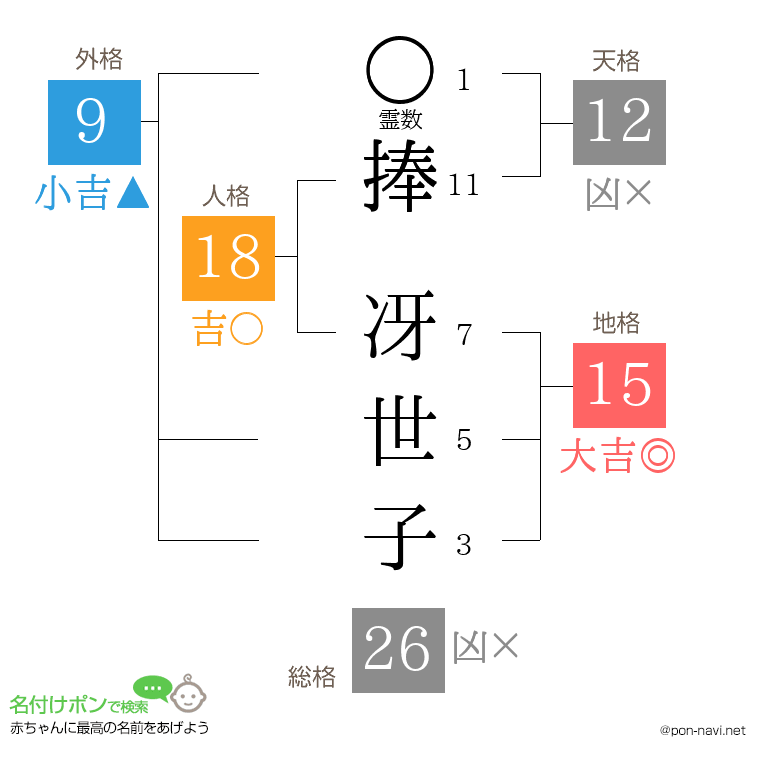 捧 冴世子さんの姓名判断結果