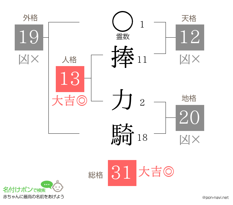捧 力騎さんの姓名判断結果